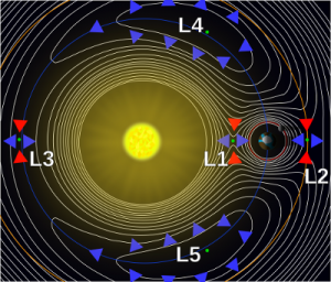 Punkty Lagrange’a układu Ziemia-Słońce.png