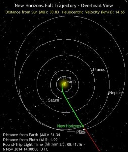 Trajektoria sondy New Horizons. Zielona linia oznacza trasę przebytą przez sondę do dnia 6 listopada 2014.jpg