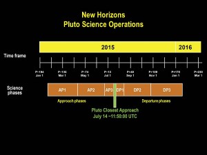 Oś czasu z zaznaczonymi fazami zbliżania się New Horizons do Plutona.jpg