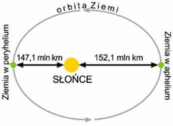 Choć trudno w to uwierzyć, to właśnie dziś Ziemia jest najdalej od Słońca2.jpg