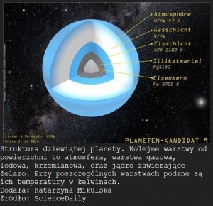 Struktura dziewiątej planety. Kolejne warstwy od powierzchni to atmosfera, warstwa gazowa, lodowa, krzemianowa, oraz jądro zawierające żelazo. Przy poszczególnych warstwach podane są ich temperatury w kelwinach..jpg