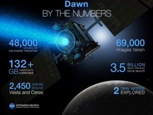 Sonda Dawn zakończyła wczoraj podstawową misję naukową2.jpg