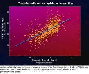 WISE i Fermi przynoszą zaskakujące informacje o blazarach.jpg