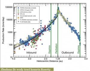 Zbadano ile wody traci kometa Rosetty.jpg
