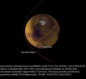Trace Gas Orbiter przekazuje na Ziemię dane z łazików marsjańskich.jpg
